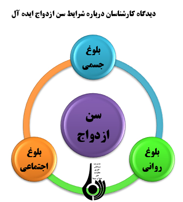 دختران امروزجامعه ما تا چه اندازه آمادگی ازدواج و مادر شدن را دارند؟ دختران امروزجامعه ما تا چه اندازه آمادگی ازدواج و مادر شدن را دارند؟