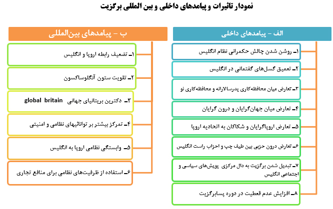 تأثیرات و پیامدهای برگزیت بر انگلیس و اتحادیه اروپا