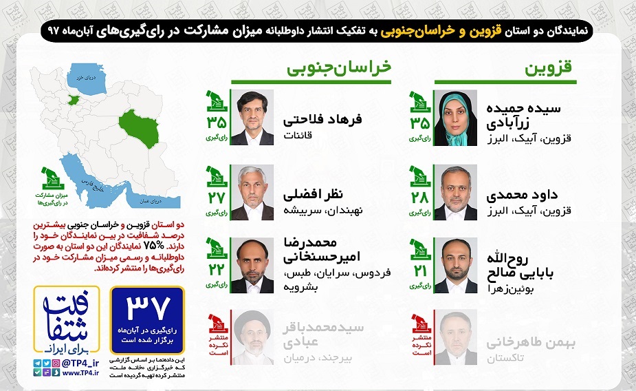 نمایندگان خراسان جنوبی دارای بیشترین درصد شفافیت آرا