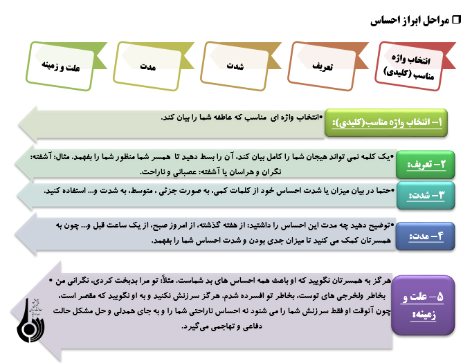 روش‌ها و راهکارهاي دوام زندگي زوجين (3)