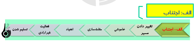 روشها و راهکارهای دوام زندگی زوجین ( مهارت مقابله با دفاع های ناکارآمد) روشها و راهکارهای دوام زندگی زوجین ( مهارت مقابله با دفاع های ناکارآمد)
