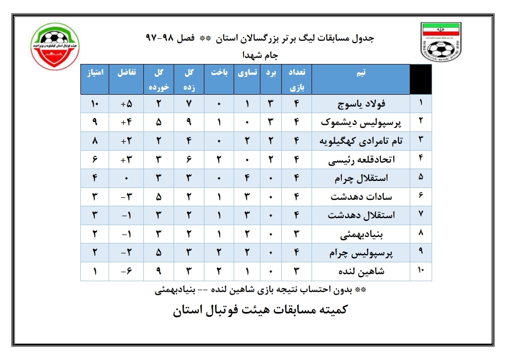 ادامه مسابقات لیگ برتر فوتبال استان