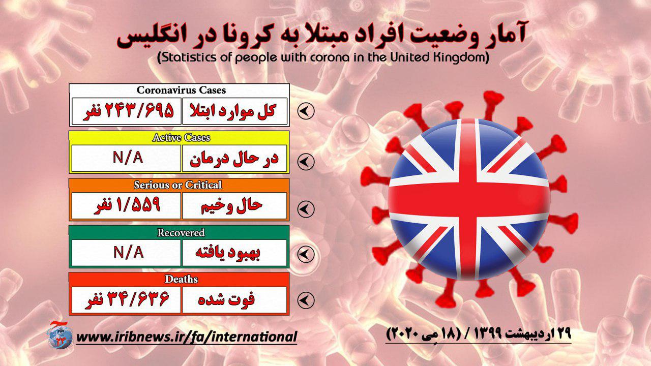 شمار مبتلایان به کرونا در آستانه ۵ میلیون نفر