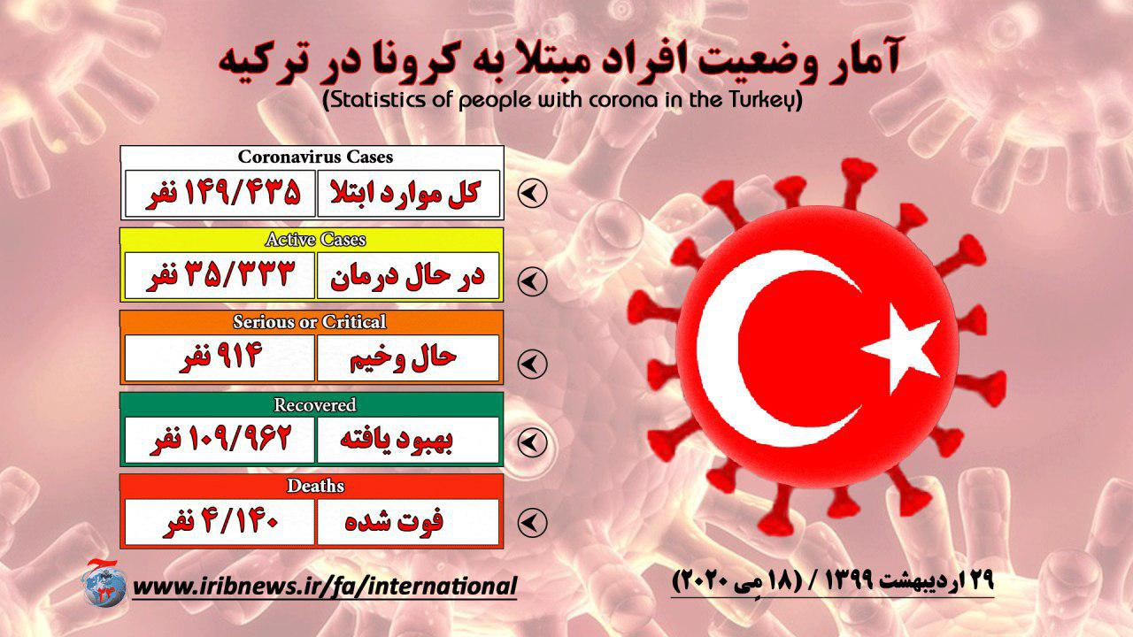 شمار مبتلایان به کرونا در آستانه ۵ میلیون نفر