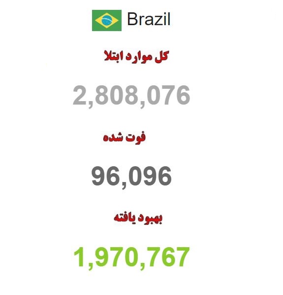 برزیل، صدرنشین مرگ‌های کرونایی در ۲۴ ساعت گذشته