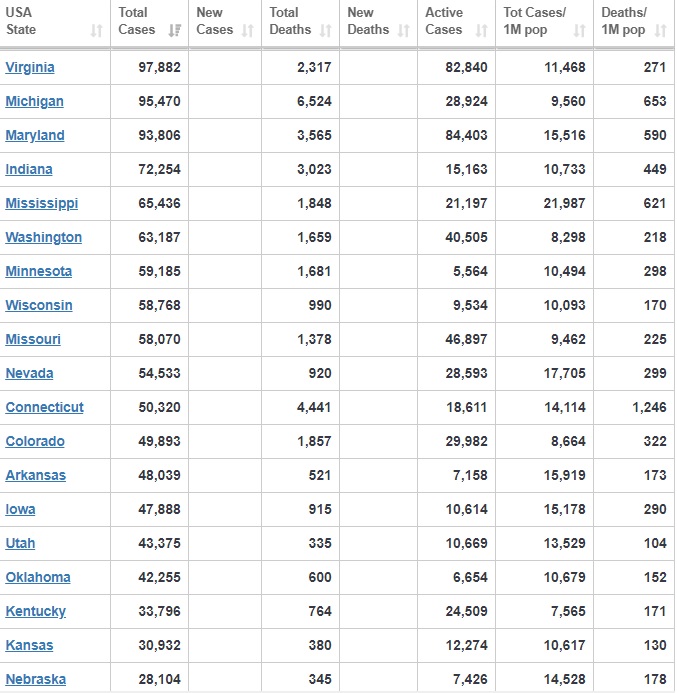 شمار تلفات کرونا در آمریکا از مرز ۱۶۴ هزار نفر گذشت