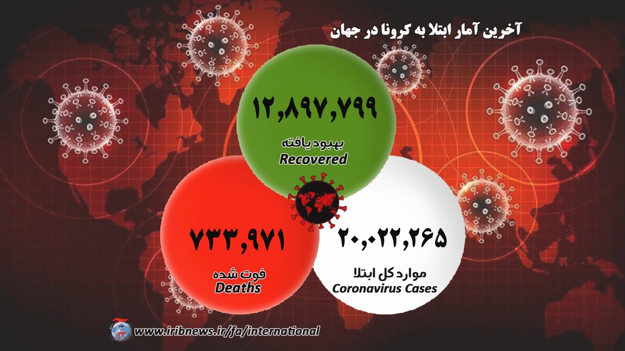 شمار قربانیان کرونا بیش از ۷۳۰ هزارنفر