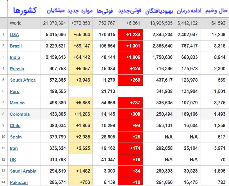شمار مبتلایان به کرونا از ۲۱ میلیون نفرگذشت