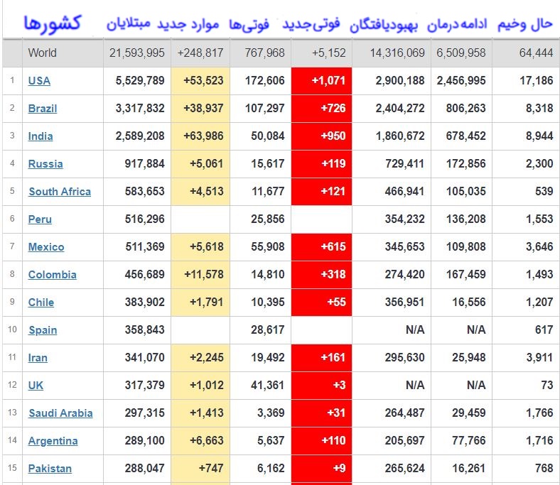 عبور شمار مبتلایان به کرونا از ۲۱ میلیون و ۶۰۰ هزار نفر