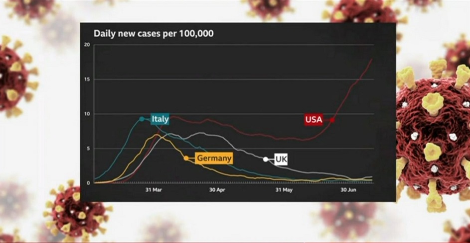 ابتلای روزانه بیش از ۷۸ هزار آمریکایی به کرونا