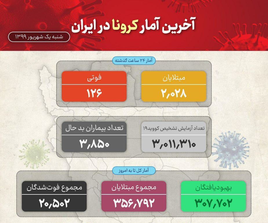 فوت ۱۲۶ نفر در شبانه روز اخیر