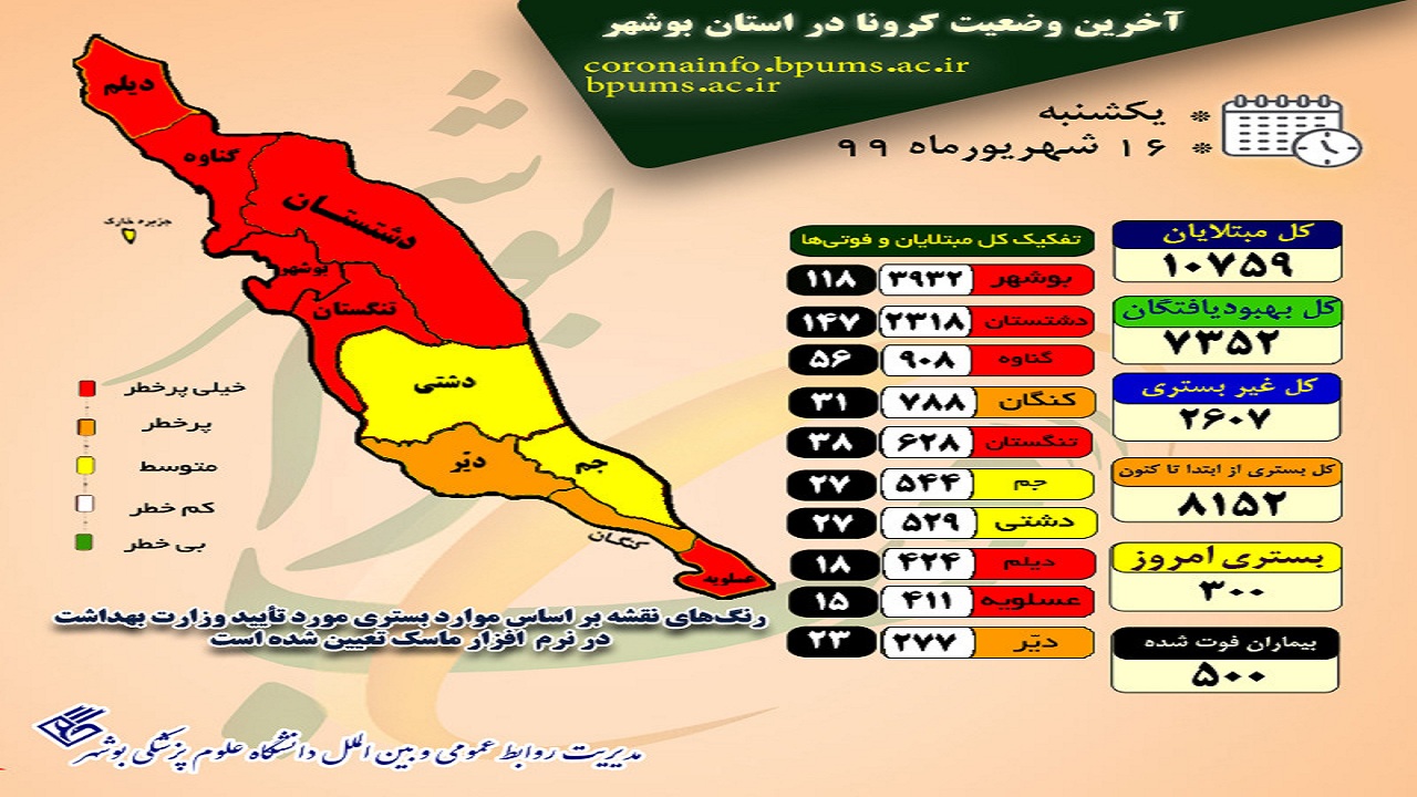 افزایش قربانیان کرونا در استان بوشهر به ۵۰۰ نفر