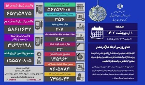 فوت ۲۳ و شناسایی ۳۵۴ بیمار جدید کرونایی در شبانه روز گذشته