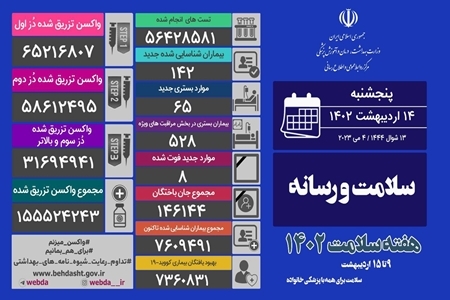 ­مرکز روابط عمومی و اطلاع رسانی وزارت بهداشت جدیدترین آمار کرونا در کشور را اعلام کرد.