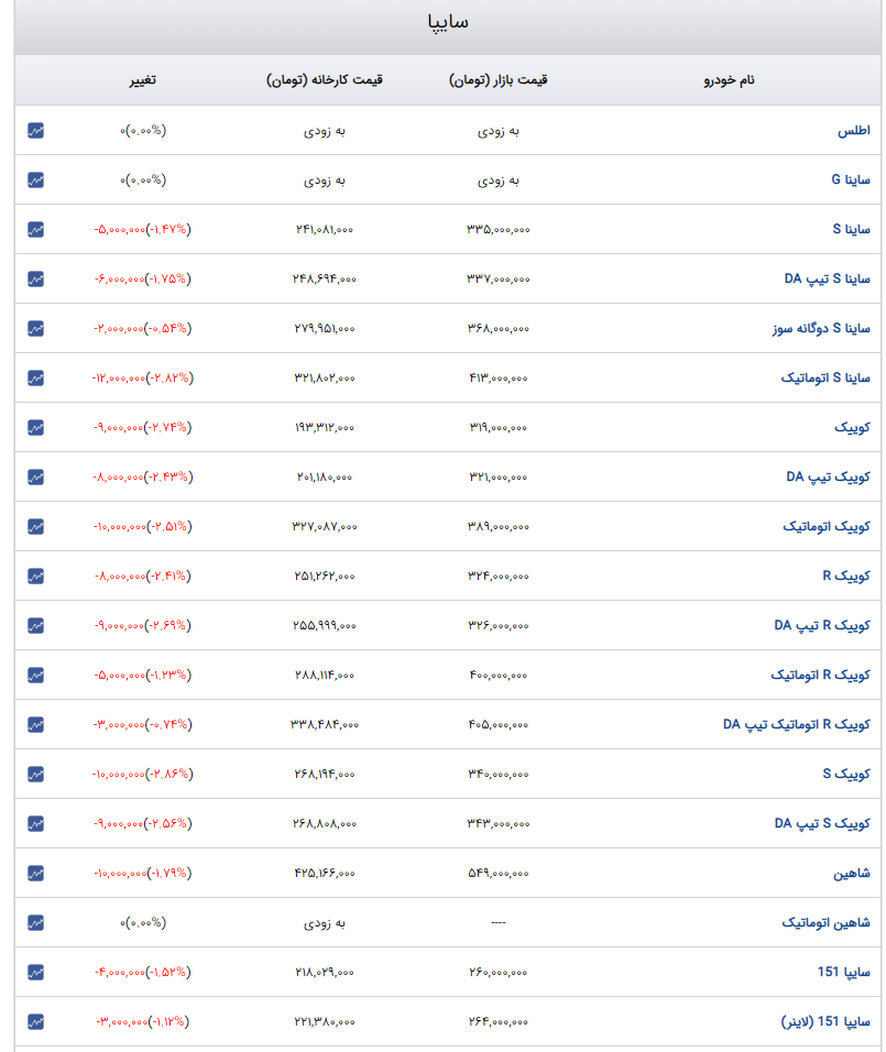 نزدیک شدن قیمت بازار خودرو به قیمت کارخانه نزدیک شدن قیمت بازار خودرو به قیمت کارخانه