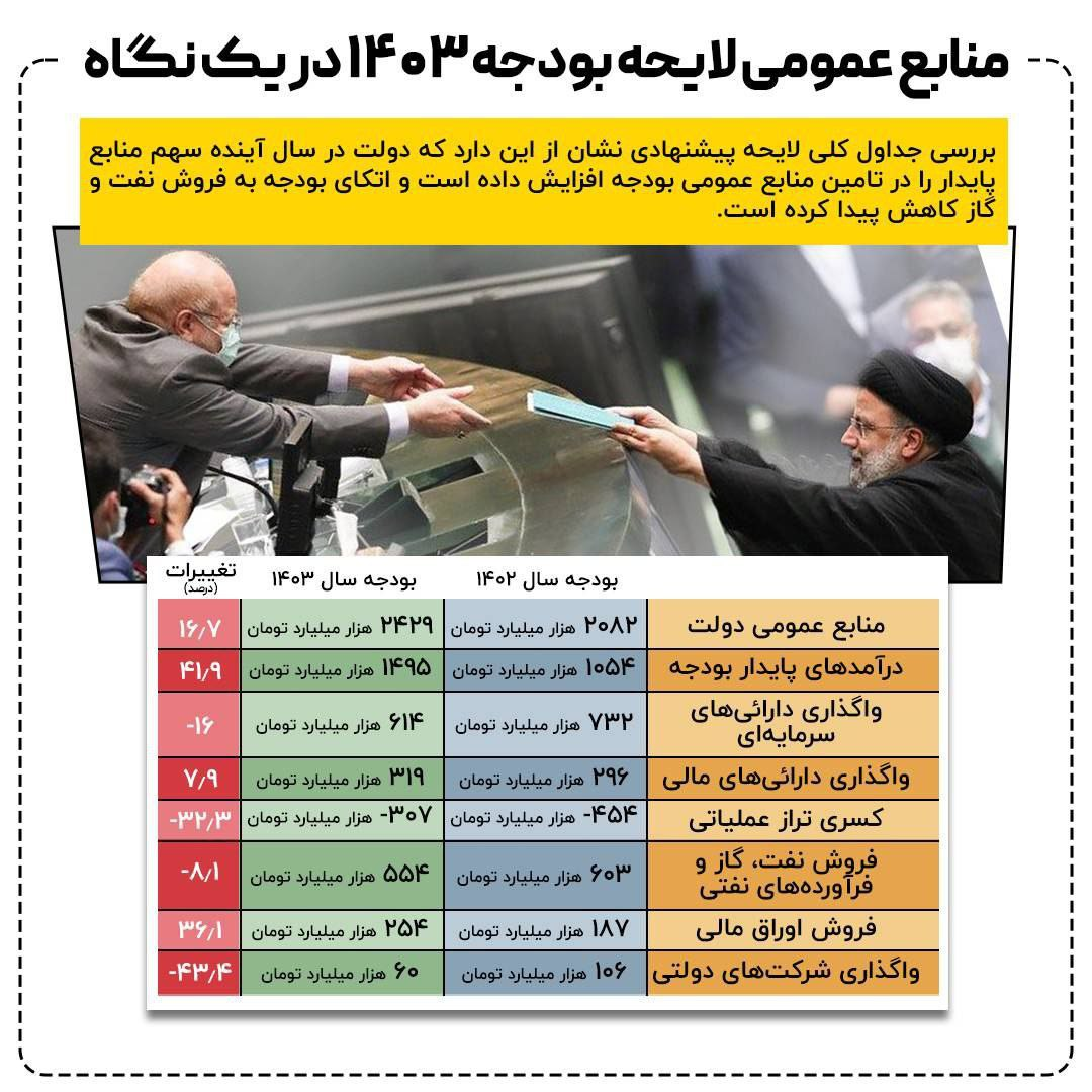 افزایش ۱۸ درصدی حقوق کارکنان دولت در بودجه ۱۴۰۳ افزایش ۱۸ درصدی حقوق کارکنان دولت در بودجه ۱۴۰۳