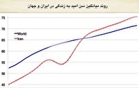 انقلابی در عمر ایرانی ها