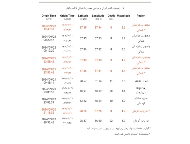 امروز بجنورد برای سومین بار لرزید