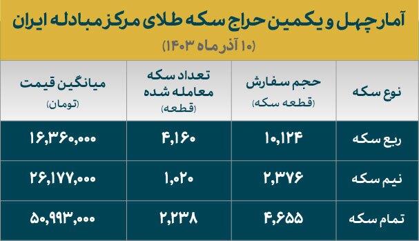 ** تخصیص بیش از چهار هزار ربع سکه ضرب ۱۴۰۳ در حراج مرکز مبادله ایران