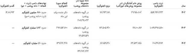 واردات کالای اساسی واردات کالای اساسی