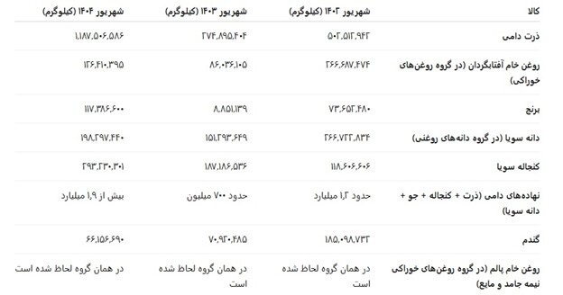 واردات کالای اساسی واردات کالای اساسی