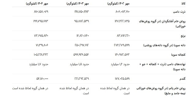 واردات کالای اساسی واردات کالای اساسی