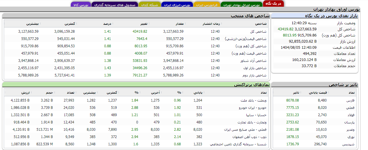 **افزایش بیش از ۴۳ هزار واحدی شاخص کل بورس